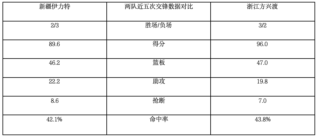NBA直播-前瞻｜明晚20:00 浙江方兴渡客场挑战新疆伊力特
