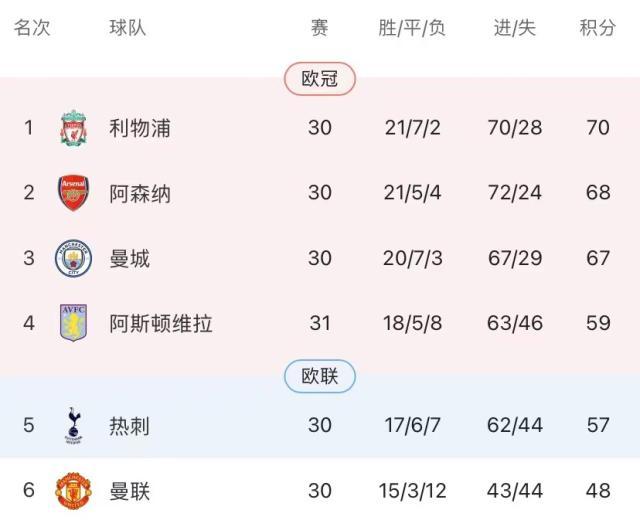 NBA赛事在线观看-3分or榜首or控球率？利物浦一兜全收了！