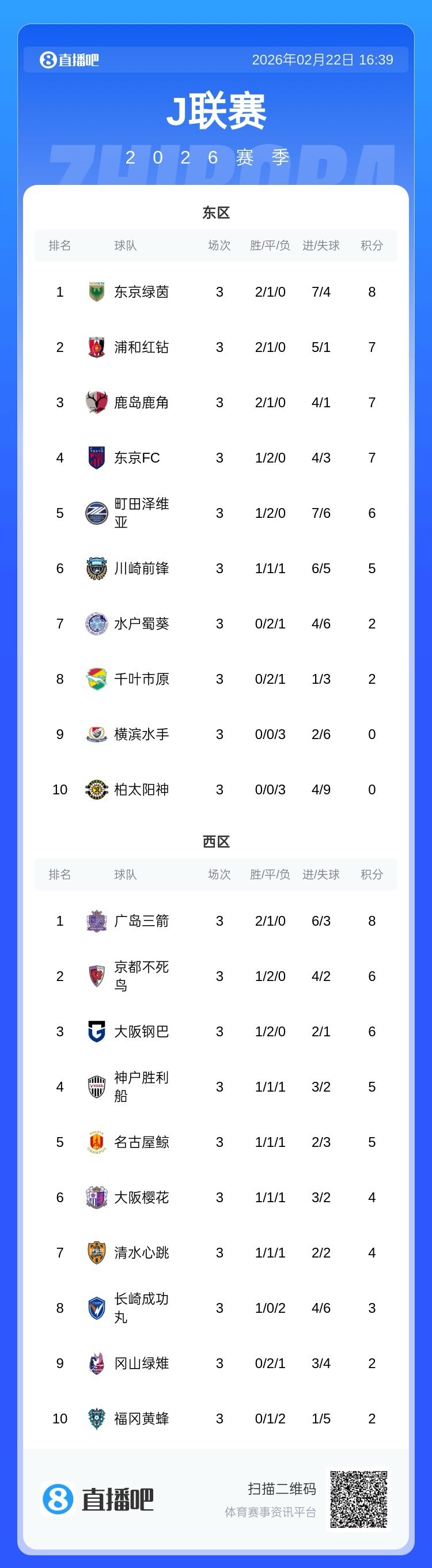 360直播-天秀倒钩绝平+反绝杀+超巨失误，J1第3轮战报：广岛三箭领跑西区