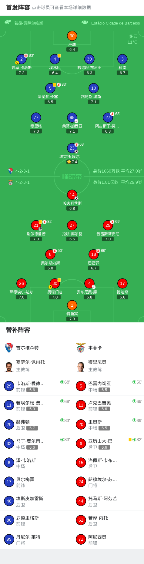 本菲卡2-1吉尔维森特，谢尔德鲁普、帕夫利季斯破门
