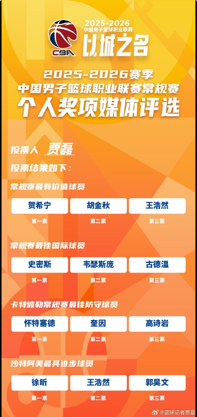 NBA直播-贺希宁最终获得常规赛MVP的概率非常大 综合数据突出&amp;带队打到第3