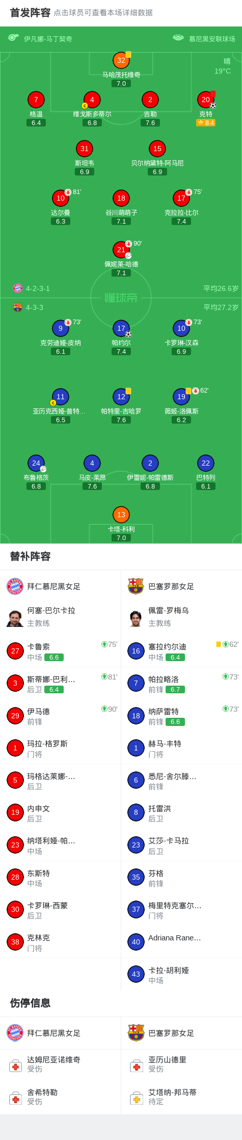 拜仁女足1-1巴萨女足，帕约尔闪击，克特破门+染红