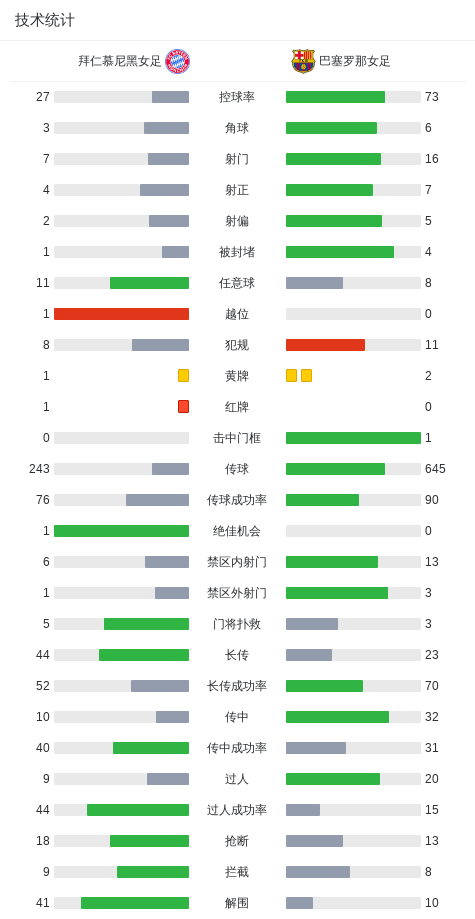 拜仁女足1-1巴萨女足，帕约尔闪击，克特破门+染红